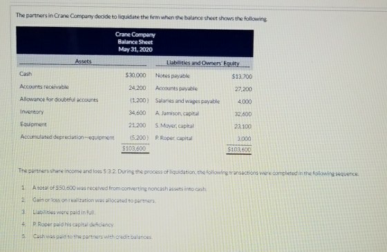 The partners in Crane Company decide to liquidate the firm when the balance sheet shows the following Crane Company Balance S