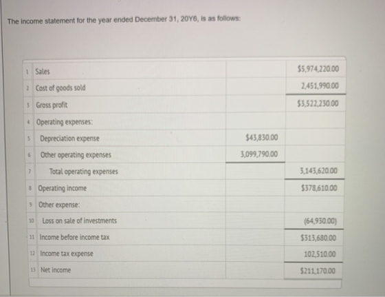 The income statement for the year ended December 31, 2016, is as follows: 1 Sales $5,974,220.00 2,451,990.00 2 Cost of goods