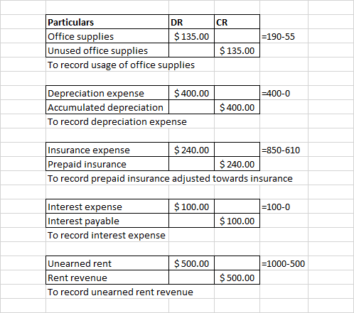 Particulars Office supplies Unused office supplies To record usage of office supplies DR $135.00 CR 190-55 $135.00 $400.00 Depreciation expense Accumulated depreciation To record depreciation expense 400-0 $400.00 $240.00 Insurance expense Prepaid insurance To record prepaid insurance adjusted towards insurance -850-610 $240.00 $100.00 Interest expense Interest payable To record interest expense 100-0 $100.00 $500.00 Unearned rent Rent revenue To record unearned rent revenue 1000-500 $500.00