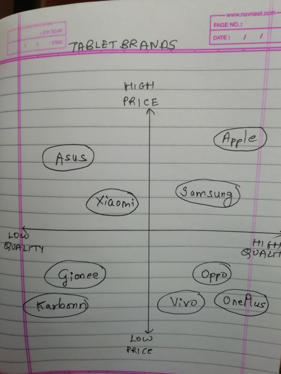 ーwvw.navneet.com- PAGE NO.: DATE: IT TABLETRANOS HIGH PRICE Prle Asus 3amsun -0 SvAL onee PPo ayoon ViVO Onelus Low PRICE