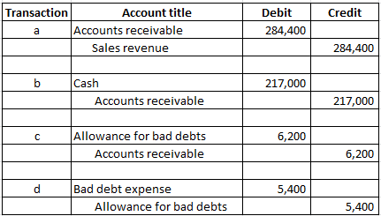 Credit Transaction Account title a Accounts receivable Sales revenue Debit 284,400 284,400 217,000 Cash Accounts receivable 2
