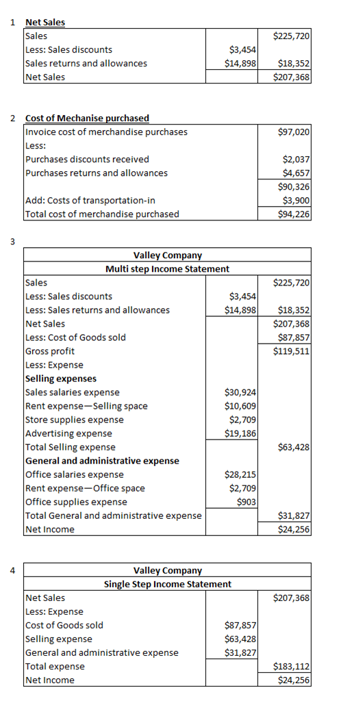 $225,720 1 Net Sales Sales Less: Sales discounts Sales returns and allowances Net Sales $3,454 $14,898 $18,352 $207,368 $97,0