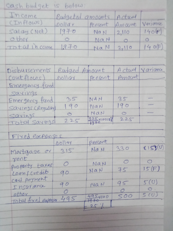 cash budget is below: Income Budgeted amounts actual (Inflows) bollar percent Amount Varience Salary (Net) 1 1970 NaN 2110 |