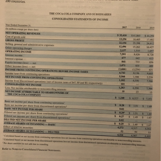 200 countries. THE COCA-COLA COMPANY AND SUBSIDIARIES CONSOLIDATED STATEMENTS OF INCOME 856 Year Ended December 31. 2017 2016
