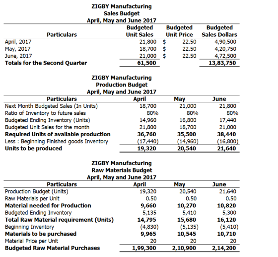 ZIGBY Manufacturing Sales Budget April, May and June 2017 Budgeted Particulars Unit Sales April, 2017 21,800 May, 2017 18,700