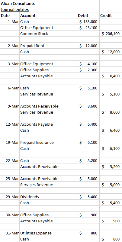 Aloan Consultants Journal entries Date Account 1-Mar Cash Office Equipment Common Stock Debit $ 183,000 $ 23,100 $ 206,100 $