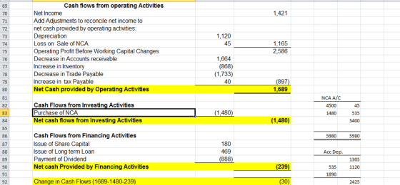 69 Cash flows from operating Activities Net Income Add Adjustments to reconcile net income to net cash provided by operating activities Depreciation Loss on Sale of NCA Operating Profit Before Working Capital Changes Decrease in Accounts receivable Increase in Inventory Decrease in Trade Payable Increase in tax Payable Net Cash provided by Operating Activities 1,421 71 72 73 74 75 76 1,120 45 1,165 2,586 1,664 (868) (1,733) 40 (897) 1,689 79 81 82 83 84. 85 86 87 NCA A/C Cash Flows from Investing Activities Purchase of NCA Net cash flows from Investing Activities 45 (1,480) 1480 535 (1,480) Cash Flows from Financing Activities ssue of Share Capital Issue of Long term Loan Payment of Dividend Net cash Provided by Financing Activities 5980 5980 180 469 (888 Acc De 89 1305 1120 239 535 1890 91 92 Change in Cash Flows (1689-1480-239) (30) 2425