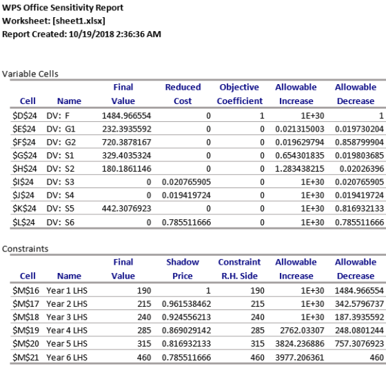 WPS Office Sensitivity Report Worksheet: (sheet1.xlsx] Report Created: 10/19/2018 2:36:36 AM Variable Cells 1 Cell Name $D$24