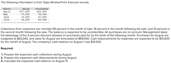 The following information is from Tejas WindowTints financial records. Month April May June July Sales $77,000 75,000 74,000