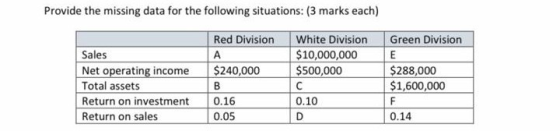 Provide the missing data for the following situations: (3 marks each) Sales Net operating income Total assets Return on inves