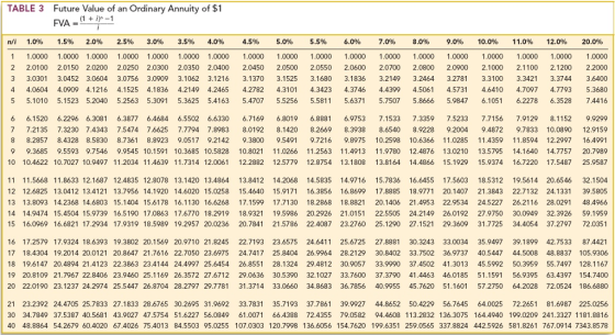 TABLE 3 Future Value of an Ordinary Annuity of $1 FVA 1 i-1 n/i 1.0% 1.5% 2.0% 2.5% 3.0% 3.5% 4.0% 4.5% 5.0% 5.5% 6.0% 7.0% 8.0% 9.0% 10.0% 11.0% 12.0% 20.0% 1 1.0000 1.0000 1.0000 1.0000 1.0000 1.0000 1.0000 1.0000 1.0000 1.0000 1.0000 1.0000 1.0000 .0000 1.0000 1.0000 1.0000 1.0000 2 2.0100 2.0150 2.0200 2.0250 2.0300 2.0350 2.0400 2.0450 2.0500 2.0550 2.0600 2.0700 2.0800 2.0900 2.1000 2.1100 2.1200 2.2000 3 3.0301 3.0452 3.0604 3.0756 3.0909 3.1062 3.1216 3.1370 3.1525 3.1680 3.1836 3.2149 3.2464 3.2781 3.3100 3.3421 3.3744 3.6400 4 4.0604 4.0909 4.1216 4.1525 4.1836 4.2149 4.24654.2782 4.3101 4.3423 4.3746 4.4399 4.5061 4.5731 4.6410 4.7097 4.7793 5.3680 5 5.1010 5.1523 5.2040 5.2563 5.3091 5.3625 5.4163 5.4707 5.5256 5.5811 5.6371 5.7507 5.8666 5.9847 6.1051 6.2278 6.3528 74416 6 6.1520 6.2296 6.3081 6.3877 6.4684 6.5502 6.6330 6.7169 6.8019 6.8881 6.9753 7.1533 7.3359 7.5233 7.7156 7.9129 8.1152 9.9299 7 7.2135 7.3230 7.4343 7.5474 7.6625 7.7794 7.8983 8.0192 8.1420 8.2669 8.3938 8.6540 8.9228 9.2004 9.4872 9.7833 10.0890 12.9159 8 8.2857 8.4328 8.5830 8.7361 8.8923 9.0517 9.2142 9.3800 9.5491 9.7216 9.8975 10.2598 10.6366 11.0285 11.4359 11.8594 12.2997 164991 9 9.3685 9.5593 9.7546 9.9545 10.1591 10.3685 10.5828 10.8021 11.0266 11.2563 11.4913 1.9780 12.4876 13.0210 13.5795 14.1640 147757 20.7989 10 10.4622 10.7027 10.9497 11.2034 11.4639 11.7314 12.0061 12.2882 12.5779 12.8754 13.1808 13.8164 14.4866 15.1929 15.9374 16.7220 17.5487 25.9587 11 11.5668 11.8633 12.1687 12.4835 12.8078 13.1420 13.4864 13.8412 14.2068 14.5835 14.9716 15.7836 16.6455 17.5603 18.5312 19.5614 20.6546 32.1504 12 12.6825 13.0412 13.4121 13.7956 14.1920 14.6020 15.0258 15.4640 15.9171 16.3856 16.8699 17.8885 18.9771 20.1407 21.3843 22.7132 24.1331 39.5805 13 13.8093 14.2368 14.6803 15.1404 15.6178 16.1130 16.6268 17.1599 17.7130 18.2868 18.8821 20.1406 21.4953 22.9534 24.5227 26.2116 28.0291 48.4966 14 14.9474 15.4504 15.9739 16.5190 17.0863 17.6770 18.2919 18.9321 19.5986 20.2926 21.0151 22.5505 24.2149 26.0192 27.9750 30.0949 32.3926 59.1959 15 16.0969 16.6821 17.2934 17.9319 18.5989 19.2957 20.0236 20.7841 21.5786 22.4087 23.2760 25.1290 27.1521 29.3609 31.7725 34.4054 37.2797 72.0351 16 17.2579 17.9324 18.6393 19.3802 20.1569 20.9710 21.8245 22.7193 23.6575 24.6411 25.6725 27.8881 30.3243 33.0034 35.9497 39.1899 42.7533 87.4421 17 18.4304 19.2014 20.0121 20.8647 21.7616 22.7050 23.6975 24.7417 25.8404 26.9964 28.2129 30.8402 33.7502 36.973740.5447 44.5008 48.8837 105.9306 18 19.6147 20.4894 21.4123 22.3863 23.4144 24.4997 25.6454 26.8551 28.1324 29.4812 30.9057 33.9990 37.4502 41.3013 45.5992 50.3959 55.7497 128.1167 19 20.8109 21.7967 22.8406 23.9460 25.1169 26.3572 27.6712 29.0636 30.5390 32.1027 33.7600 37.3790 41.4463 46.0185 51.1591 56.9395 63.4397 154.7400 20 22.0190 23.1237 24.2974 25.5447 26.8704 28.2797 29.7781 31.3714 33.0660 34.8683 36.7856 40.9955 45.7620 51.1601 57.2750 64.2028 72.0524 186.6880 21 23.2392 24,4705 25.7833 27.1833 28.6765 30.2695 31.9692 33.7831 35.7193 37.7861 39.9927 44.8652 50.4229 56.7645 64.0025 72.2651 81.6987 225.0256 30 34.7849 37.5387 40.5681 43.9027 47.5754 51.6227 56.0849 61.0071 66.4388 72.4355 79.0582 94.4608 113.2832 136.3075 164.4940 199.0209 241.3327 1181.8816 40 48.8864 54.2679 60.4020 67.4026 75.4013 84.5503 95.0255 107.0303 120.7998 136.6056 154.7620 199.6351 259.0565 337.8824 442.5926 581.8261 767.0914 7343.8578