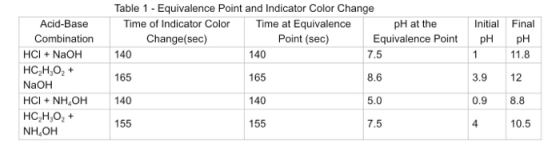 Table 1 - Equivalence Point and Indicator Color Change Time of Indicator Color Time at Equivalence pH at the Change(sec) Poin