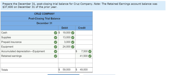 Prepare the December 31, post-closing trial balance for Cruz Company. Note: The Retained Earnings account balance was $37,600