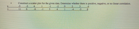 Construct a scatter plot for the given data. Determine whether there is positive, negative, or no linear correlation. 5342 02