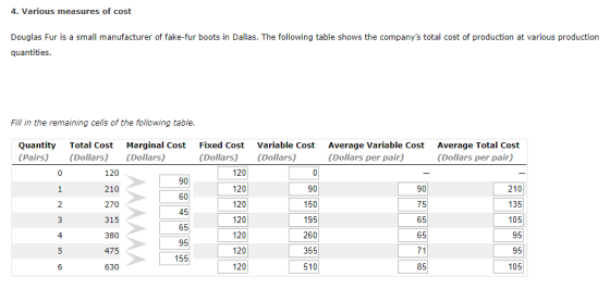 4. Various measures of cost Douglas Fur is a small manufacturer of fake-fur boots in Dallas. The following table shows the companys total cost of production at various production quantities Fill in the remaining cells of the following table Quantity Total Cost Marginal Cost Fixed Cost Variable Cost Average Variable Cost Average Total Cost (Pairs) (Dolars) (Dollars) (Dollars) (Dollars) (Dollars per pair) (Dollars per pair) 120 210 270 315 380 475 630 90 60 45 65 95 155 120 120 120 120 120 120 120 90 150 195 260 355 510 90 75 65 65 71 85 210 135 105 95 95 105 2 4