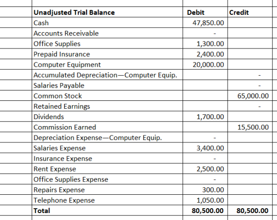 Unadjusted Trial Balance Debit Credit Cash 47,850.00 Accounts Receivable Office Supplies Prepaid Insurance Computer Equipment