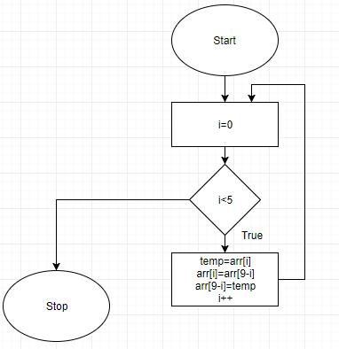 Start i45 True arr[9-i]-temp Stop