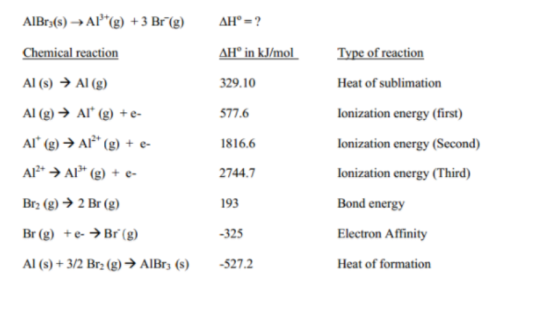 AIBr (s)Al(g)+3 Br(g) AH° = ? Chemical reaction AH in kJ/mol Type of reaction Al (g) Al (s) 329.10 Heat of sublimation Al (g)