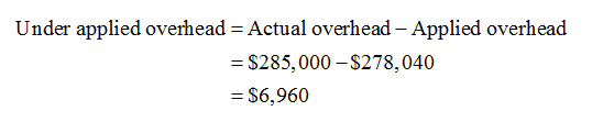 Under applied overhead = Actual overhead – Applied overhead = $285,000 - $278,040 = $6,960