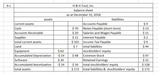 6-C assets current assets Cash Accounts Receivable Supplies total current assets Land Equipment Accumulated Depreciation Soft