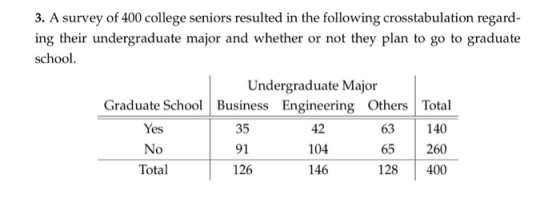 3. A survey of 400 college seniors resulted in the following crosstabulation regard ing their undergraduate major and whether or not they plan to go to graduate school Undergraduate Major Graduate School Business Engineering Others Total 63 140 65 260 128 400 Yes No Total 35 91 126 42 104 146