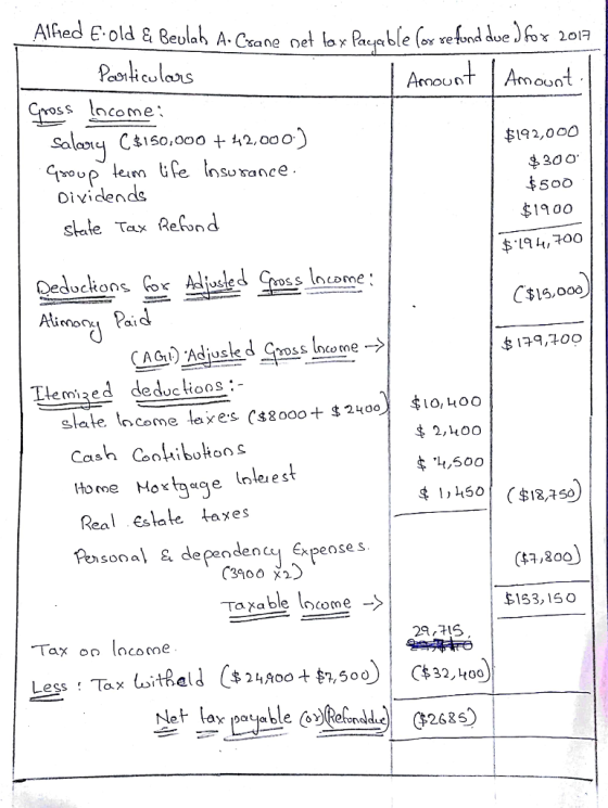 sane ne Amount |Amosnt Cross lnceme salao Cs1s0,000 42.o0o) $192,00o &300 $5oo 1900 le.m tfe Insurance So U Divi len sateTax Refond $ L94, t0o Income Deductions (os. Ad |US C$19, 000 Tlemized dedvclions $ 2,00 Cash Conhibokon s Ho me Moxto«ge l Real Esale axes nleiest $ 50 ($12,150 sonaļ g dependence, expenses C30 2 (fa,&00 axable ncome -> 29 15 268S