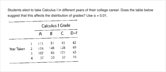 Students elect to take Calculus I in different years of their college career. Does the table below suggest that this affects
