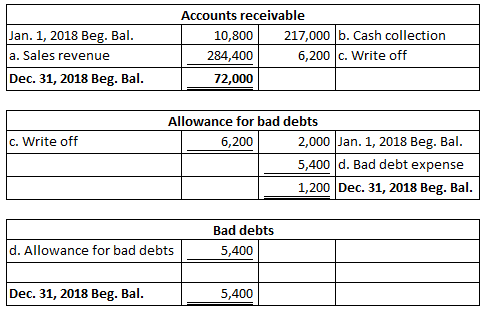 Jan. 1, 2018 Beg. Bal. a. Sales revenue Dec. 31, 2018 Beg. Bal. Accounts receivable 10,800 217,000 b. Cash collection 284,400
