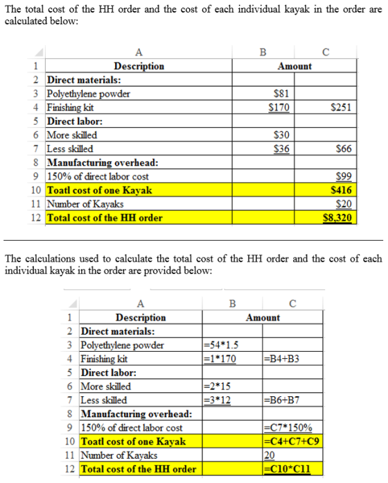 The total cost of the HH order and the cost of each individual kayak in the order are calculated below Description Amount 2 Direct materials: 3 Polyeth 4 Finishing kit 5 Direct labor: 6 More skilled 7 Less skilled 8 Manufacturing overhead 9 150% of direct labor cost 10 Toatl cost of one Kavak 11 Number of Kayaks 12 Total cost of the HH order S81 S170 er S251 S30 S36 S66 S99 $416 S20 S8,320 The calculations used to calculate the total cost of the HH order and the cost of each individual kayak in the order are provided below: Description Amount 2 Direct materials: 3 Polyethylene powder 4 Finishing kit 5 Direct labor: 6 More skilled 7 Less skilled 8 Manufacturing overhead 9 150% of direct labor cost 10 Toatl cost of one Kavak 11 Number of Kayaks 12 Total cost of the HH order -54*1.5 =1*170 -B4+B3 2 15 3*12 -B6+B7 C7*15090 -C4+C7+C9 20 C10-C11