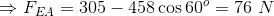 FEA = 305 – 458 cos 60% = 76 N