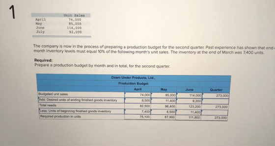 1 Unit Sales April May 74,000 85,000 114,000 June July 92,000 The company is now in the process of preparing a production bud