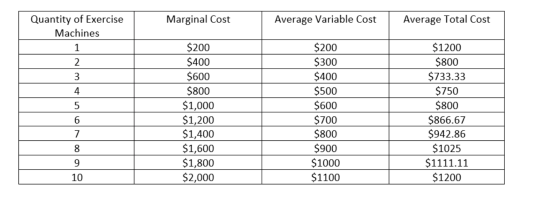 Marginal Cost Quantity of Exercise Machines Average Variable Cost Average Total Cost 1 2 3 4 5 6 7 8 9 10 $200 $400 $600 $800