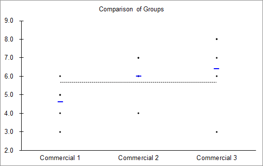 Comparison of Groups Commercial 1 Commercial 2 Commercial 3