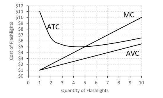 MC ATC Cost of Flashlights $12 $11 $10 $9 $8 $7 $6 $5 $4 $3 $2 $1 $0 0 1 AVC 2 3 4 5 6 7 8 9 10 Quantity of Flashlights