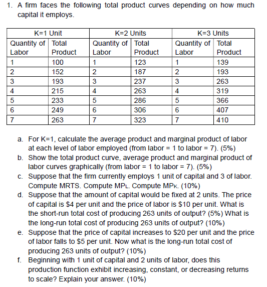 1. A firm faces the following total product curves depending on how much capital it employs. K=1 Unit Quantity of Total Labor