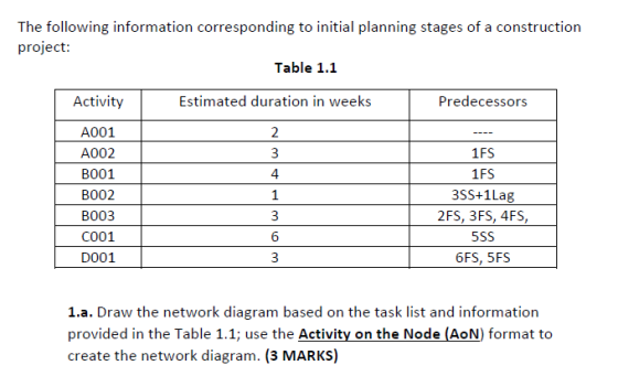 The following information corresponding to initial planning stages of a construction project Table 1.1 Activity Estimated dur