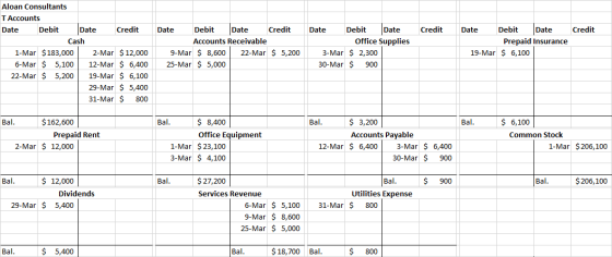 Credit Credit Aloan Consultants T Accounts Date Debit Date Credit Cash 1-Mar $ 183,000 2-Mar $ 12,000 6-Mar $ 5,100 12-Mar $