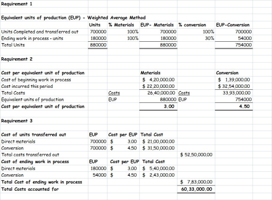 Requirement 1 Equivalent units of production (EUP) - Weighted Average Method Units % Materials EUP- Materials % conversion Un
