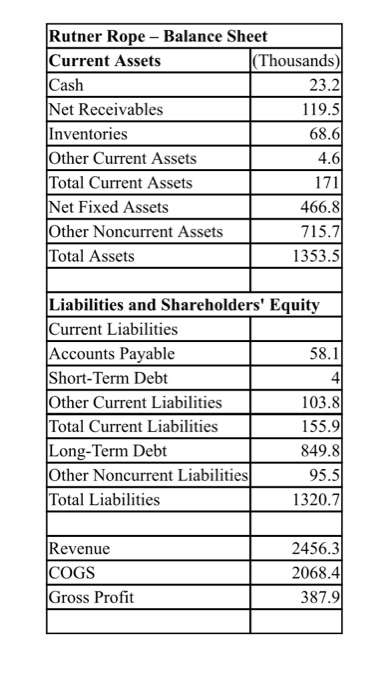 Rutner Rope - Balance Sheet Current Assets (Thousands) Cash 23.21 Net Receivables 119.5 Inventories 68.61 Other Current Asset