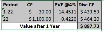 PVF @4% Disc CF 14.4511 $ 433.53 0.4220 $464.20 $ 897.73 Period CF 1-22 $ 30.00 22 $1,100.00 Value after 1 Year