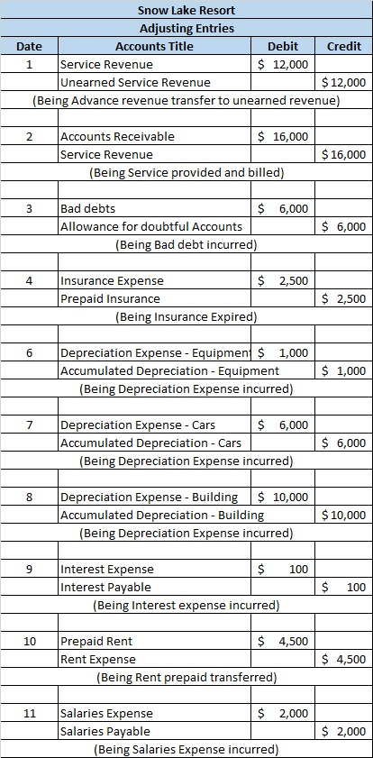 Snow Lake Resort Adjusting Entries Date Accounts Title Debit Credit 1 Service Revenue $ 12,000 Unearned Service Revenue $ 12,