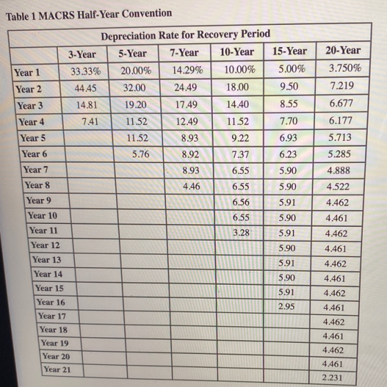 Table 1 MACRS Half-Year Convention 20-Year Year 1 3.750% Year 2 7.219 Depreciation Rate for Recovery Period 3-Year 5-Year 7-Y