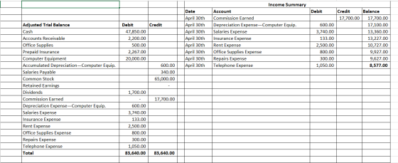 Income Summary Debit Credit Balance Date Account April 30th April 30th April 30th April 30th April 30th April 30th April 30th