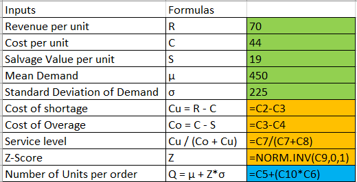 Inputs Formulas Revenue per unit R 70 Cost per unit |С 44 Salvage Value per unit S 19 Mean Demand μ 450 Standard Deviation of