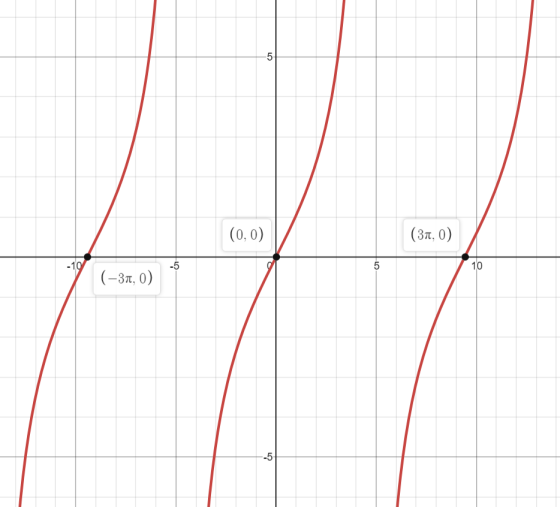 5- (0, 0) (3T, 0) -19 -5 5 10 (-3T, 0) -5
