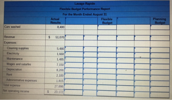 Lavage Rapide Flexible Budget Performance Report For the Month Ended August 31 Actual Flexible Results Budget 8,400 Planning