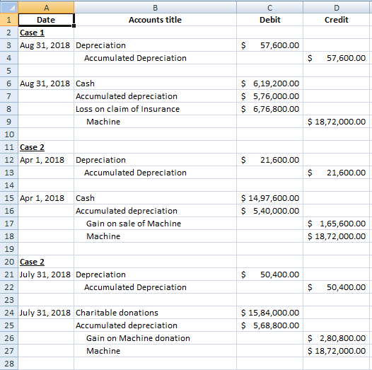 Date Accounts title Debit Credit 2 Case 1 3 Aug 31, 2018 Depreciation 4 $ 57,600.00 Accumulated Depreciation $ 57,600.00 $6,19,200.00 $5,76,000.00 $ 6,76,800.00 6 Aug 31, 2018 Cash Accumulated depreciation Loss on claim of Insurance 8 9 10 11 Case 2 12 Apr 1, 2018Depreciation 13 Machine 18,72,000.00 $ 21,600.00 Accumulated Depreciation $ 21,600.00 15 Apr 1, 2018 Cash 16 17 18 19 20 Case 2 21 July 31, 2018 Depreciation $14,97,600.00 $5,40,000.00 Accumulated depreciation Gain on sale of Machine Machine S1,65,600.00 18,72,000.00 $ 50,400.00 Accumulated Depreciation $ 50,400.00 15,84,000.00 $ 5,68,800.00 24 July 31, 2018 Charitable donations Accumulated depreciation 26 27 28 Gain on Machine donation Machine 2,80,800.00 18,72,000.00