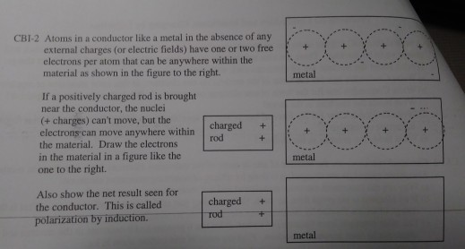 CBI-2 Atoms in a conductor like a metal in the absence of any external charges (or electric fields) have one or two free+ electrons per atom that can be anywhere within the material as shown in the figure to the right. metal If a positively charged rod is brought near the conductor, the nuclei (+ charges) cant move, but the electrons can move anywhere within charged rod the material. Draw the electrons in the material in a figure like the one to the right. metal Also show the net result seen for the conductor. This is called charged + rod polarization by induction. metal