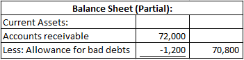 Balance Sheet (Partial): Current Assets: Accounts receivable 72,000 Less: Allowance for bad debts -1,200 70,800
