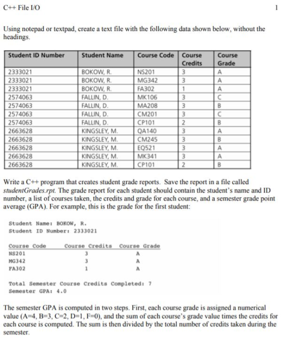C++ File LO Using notepad or textpad, create a text file with the following data shown below, without the headings. Course Credits Grade Student ID Number Student Name Course Code Course 2333021 2333021 2333021 2574063 2574063 2574063 2574063 663628 2663628 2663628 2663628 2663628 BOKOW, R BOKOW, BOKOW,R FALLIN, D FALLIN, D FALLIN, D FALLIN, D KINGSLEY, M KINGSLEY, M KINGSLEY, M KINGSLEY, M KINGSLEY, M NS201 MG342 FA302 MK106 MA208 CM201 CP101 QA140 CM245 EQ521 MK341 CP101 Write a C+program that creates student grade reports. Save the report in a file called studentGrades.rpt. The grade report for each student should contain the students name and ID number, a list of courses taken, the credits and grade for each course, and a semester grade point average (GPA). For example, this is the grade for the first student Student Name: BOKOW,R. Student ID Number 2333021 Course Credits Course Grade Course Code NS201 MG342 FA302 Total Semester Course Credits Completed: 7 Semester GPA: 4.0 The semester GPA is computed in two steps. First, each course grade is assigned a numerical value (A-4, B-3, C-2, D-1, F-0), and the sum of each courses grade value times the credits for each course is computed. The sum is then divided by the total number of credits taken during the semester